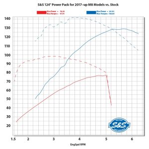 S&S Cycle Power Package For Harley Oil Cooled 114" / 117" Milwaukee-Eight 2017-2026